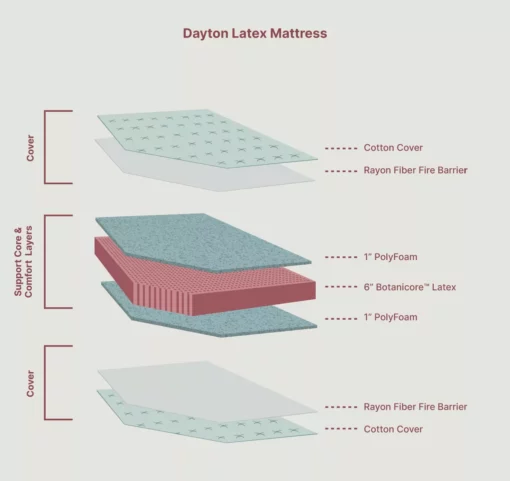 Dayton Latex Mattress_Inside View